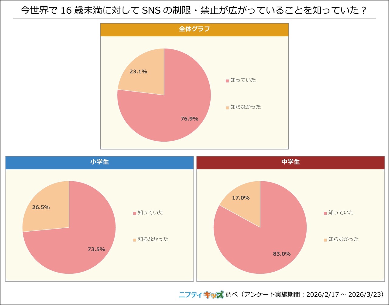 你知道吗？目前全球范围内，针对16岁以下人群的社交媒体限制或禁令正在不断扩大。