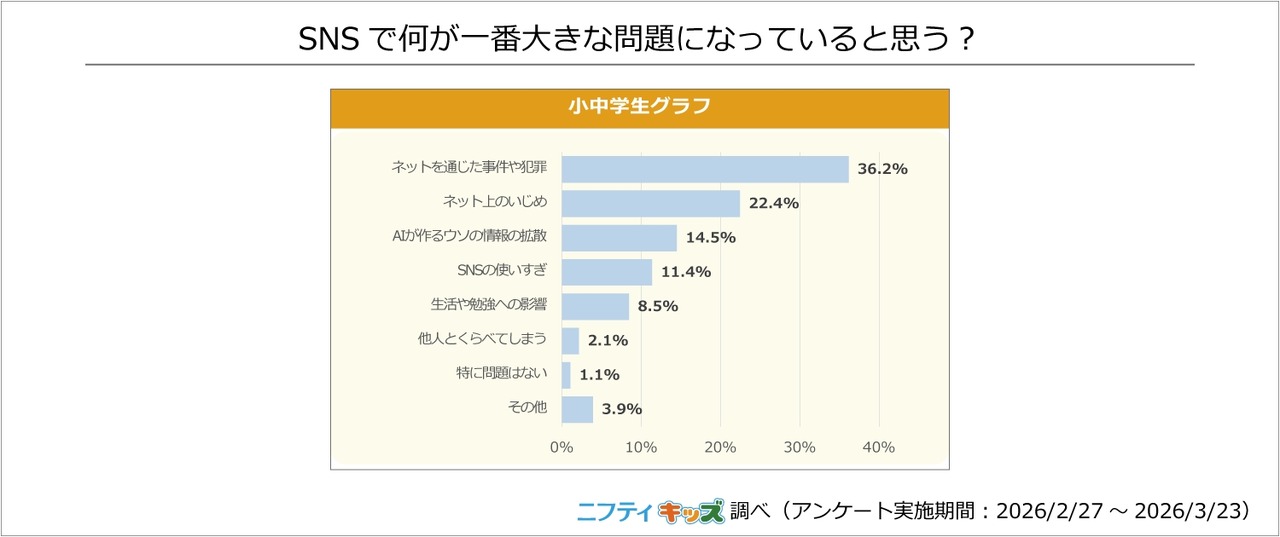 你觉得社交媒体上最大的问题是什么？