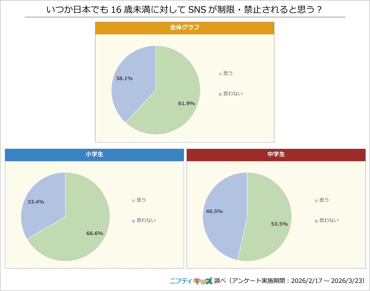 你觉得日本将来会不会对16岁以下人群限制或禁止使用社交媒体？