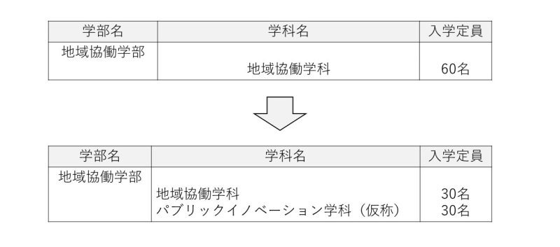 重组方案（关于定员）