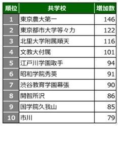 2026年第一轮入学资格判定测试 各校注册人数增长排名＜男女同校＞