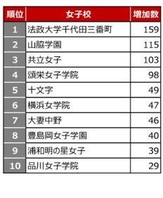 2026年第一届入学资格考试 各校注册人数增长排名＜女子学校＞