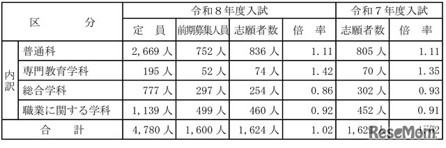 关于令和8年度山梨县公立高中入学者选拔前期招生申请人数（甲陵高中除外）