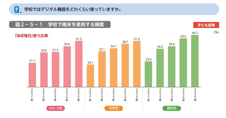 在学校里，数字设备的使用频率有多高？