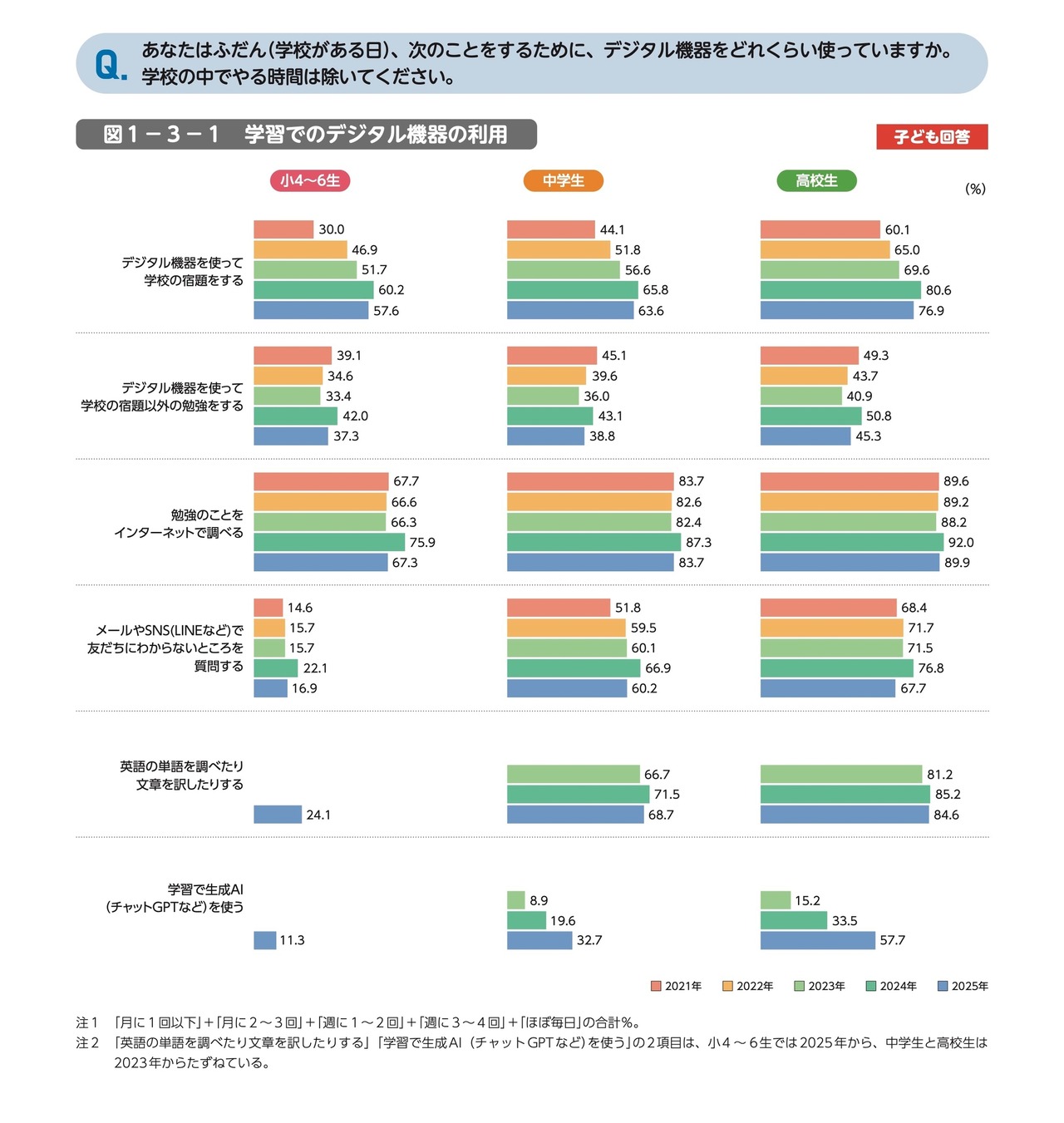 学习中数字设备的使用