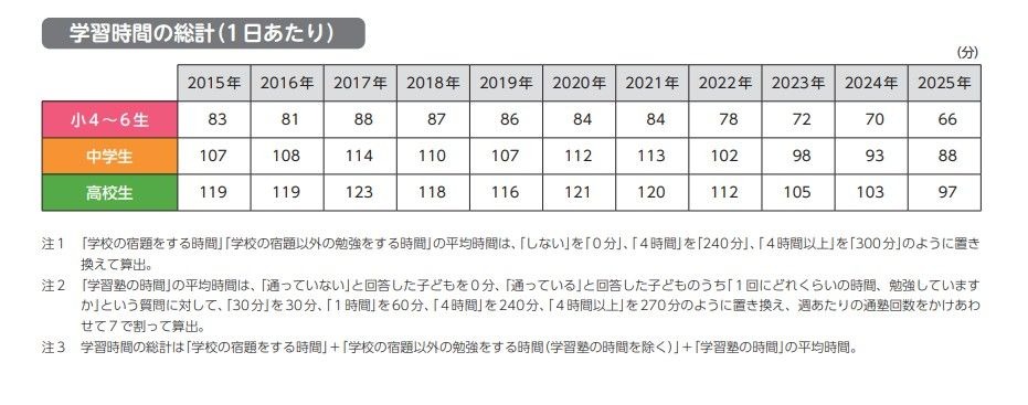 总学习时间（每天）