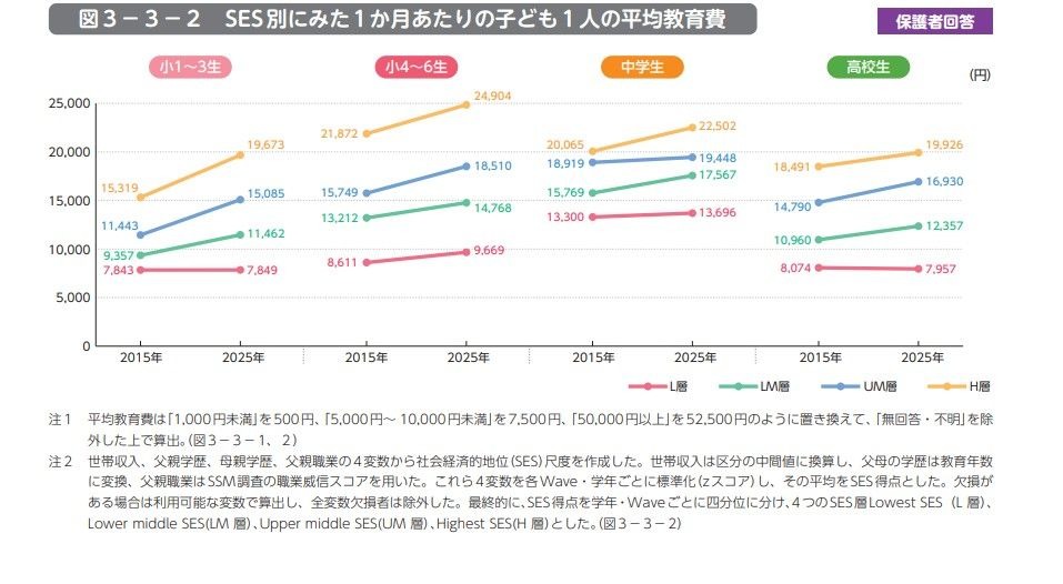 按SES分类的每名儿童每月平均教育费用