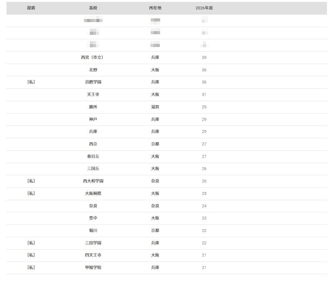 2026年 大学录取人数 高中排名“神户大学”