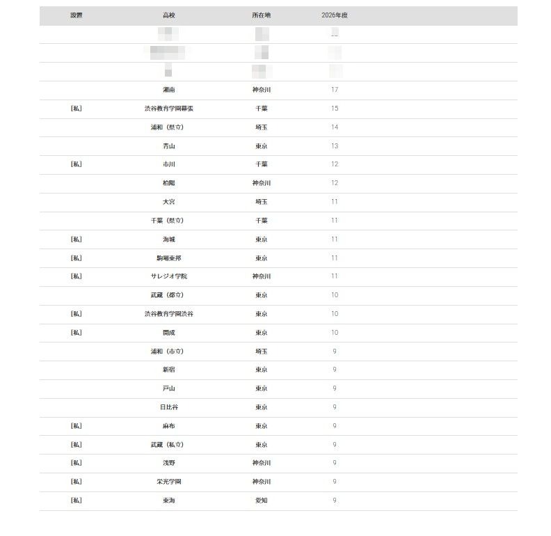2026年 大学录取人数 高中排名“一桥大学”