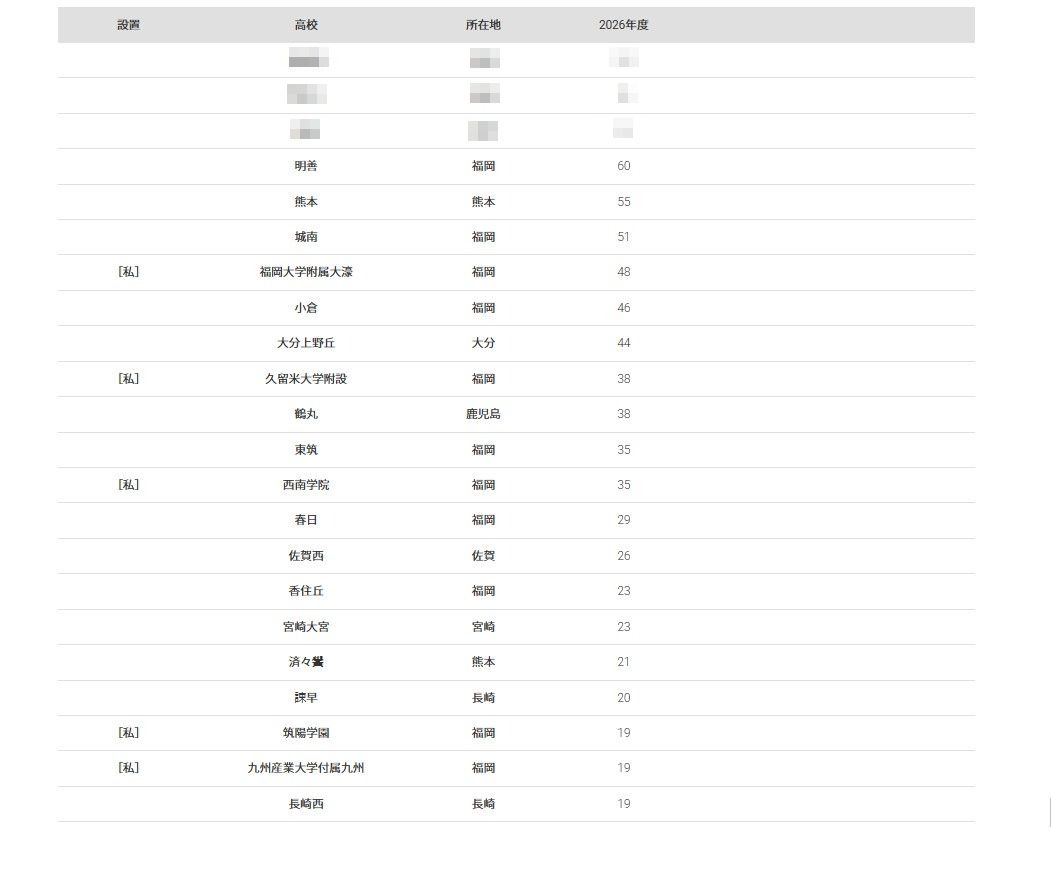2026年 大学录取人数 高中排名“九州大学”