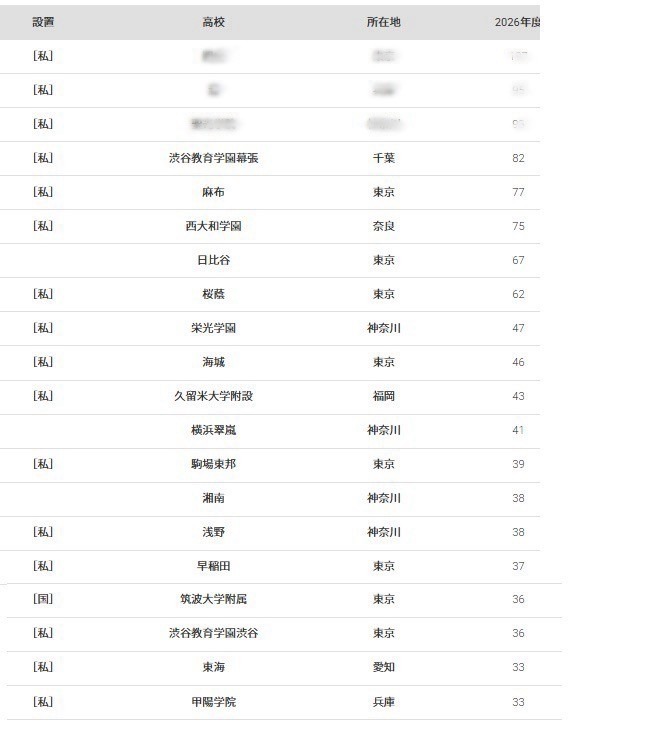 东京大学2026年录取学生高中排名（前20名）