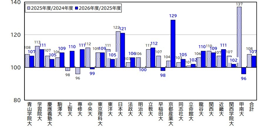 主要私立大学 志願状況概況