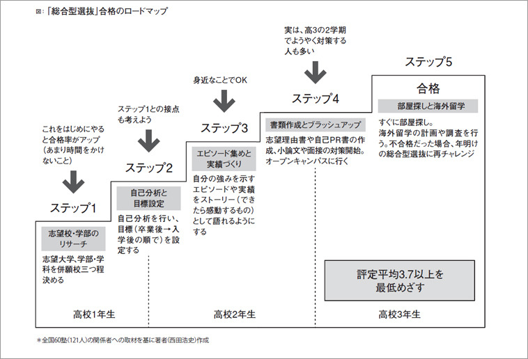 综合型选拔“合格路线图”（摘自《综合型选拔究竟评价什么？你现在就该了解的新大学入学考试实况》）