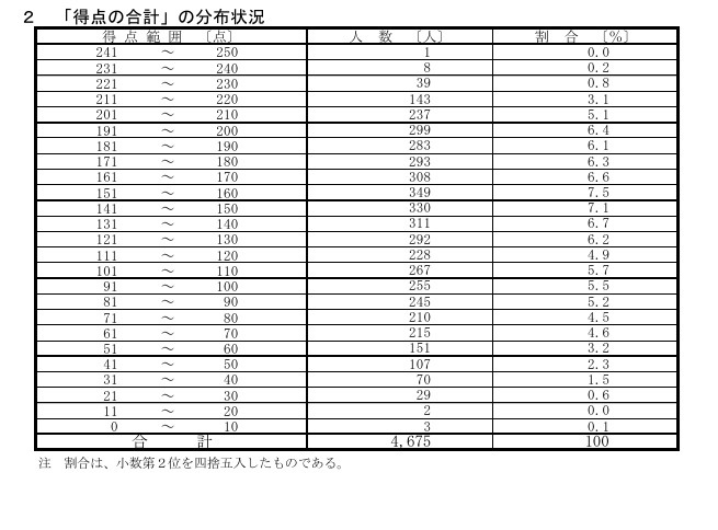 “总得分”的分布情况