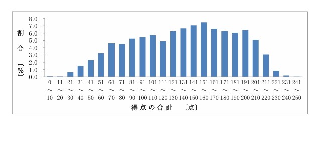 “总得分”的分布情况