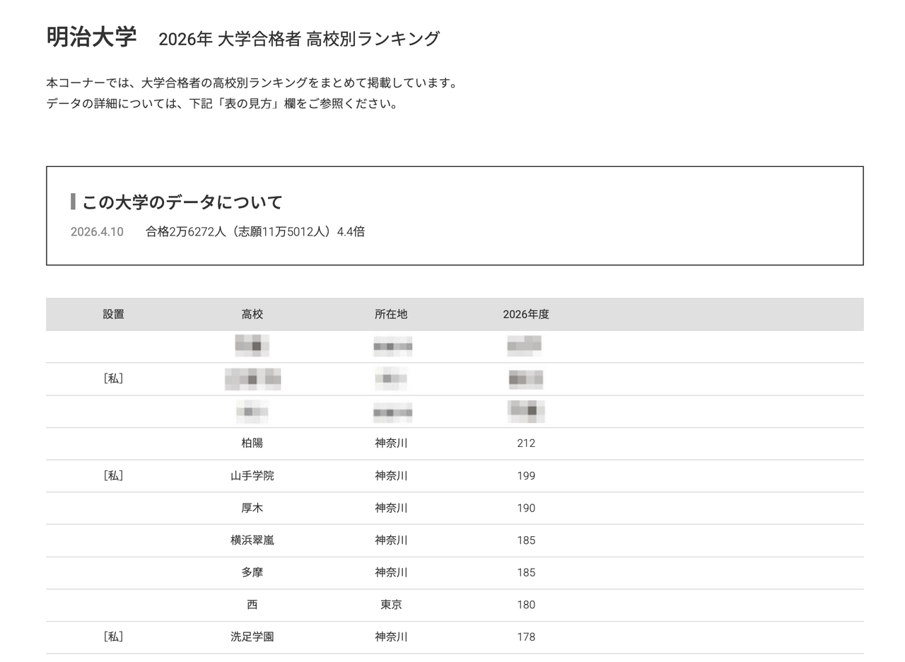 2026年 大学录取人数 高中排名“明治大学”