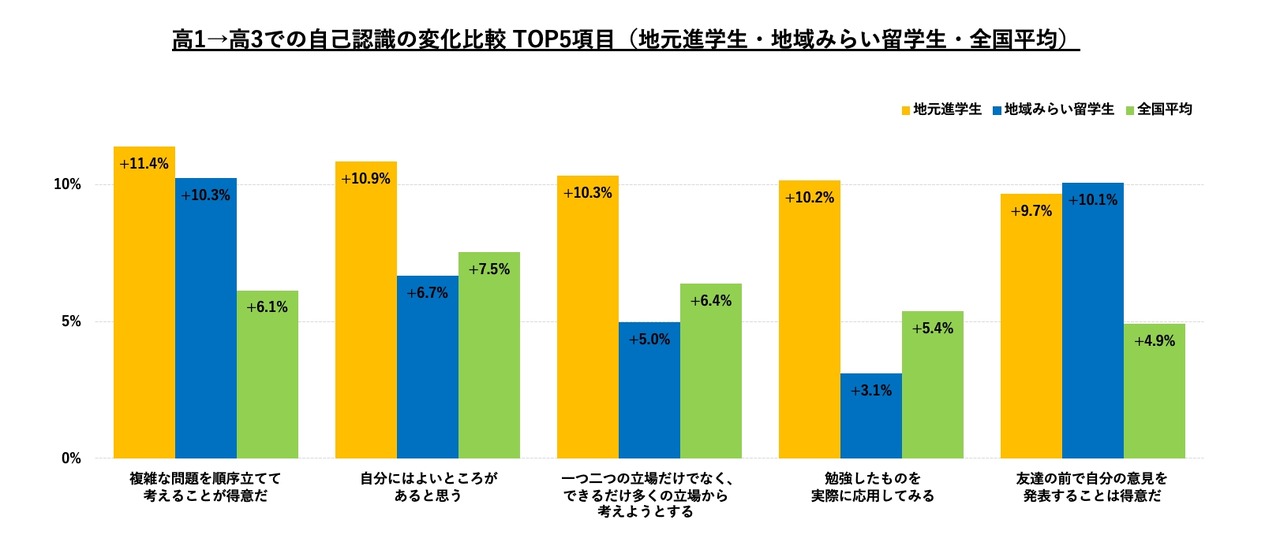 “地区未来留学”：调查结果