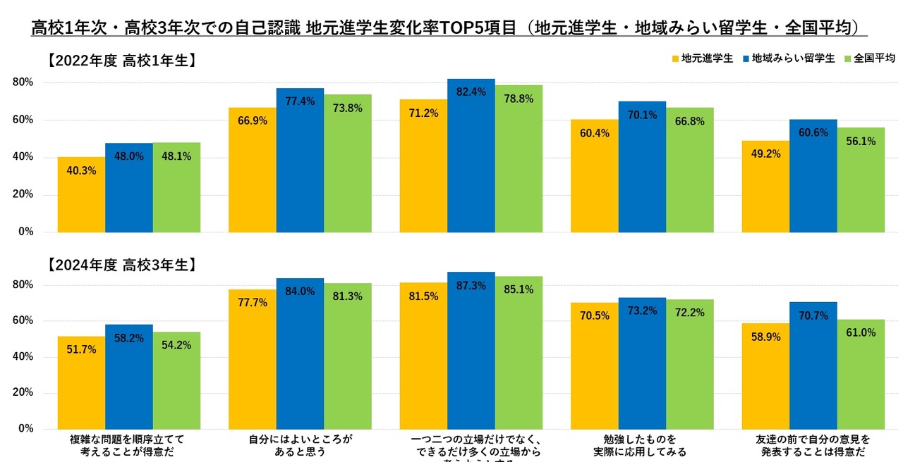 “地区未来留学”：调查结果