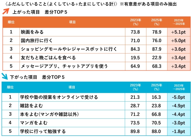 “儿童定点调查2025”：调查结果