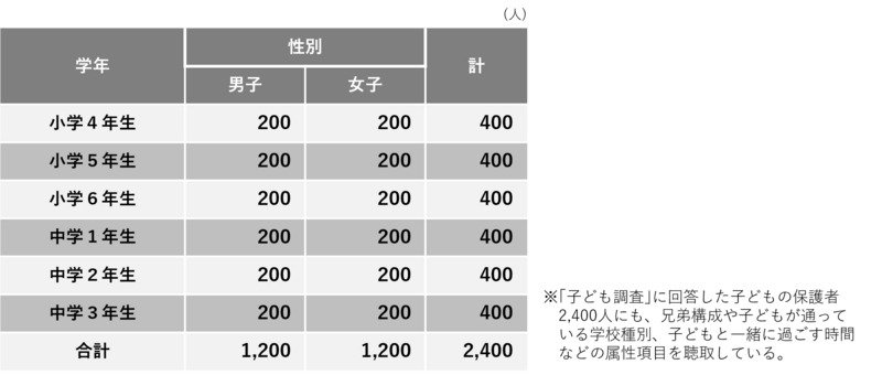 “儿童定点调查2025”：调查对象