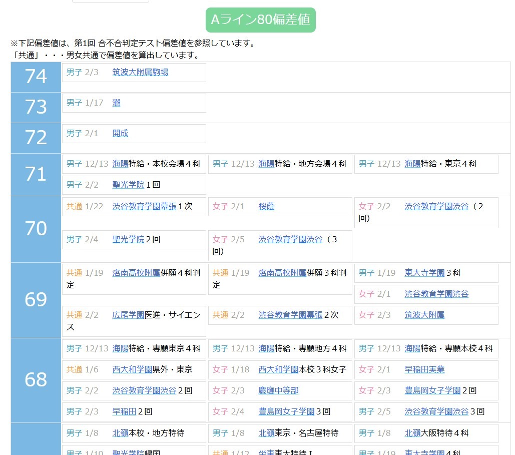 偏差值一览（根据第1次入学资格判定测试的偏差值计算得出）