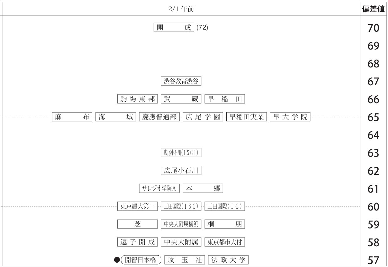 “第1次合不合判定测试”偏差值一览（2月1日上午·男生）