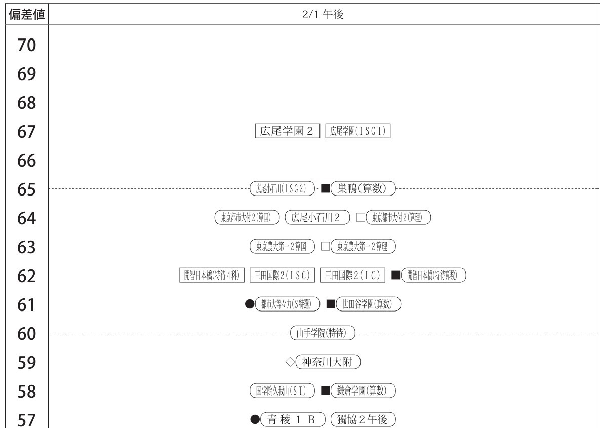 “第1次合不合判定测试”偏差值一览（2月1日下午·男生）