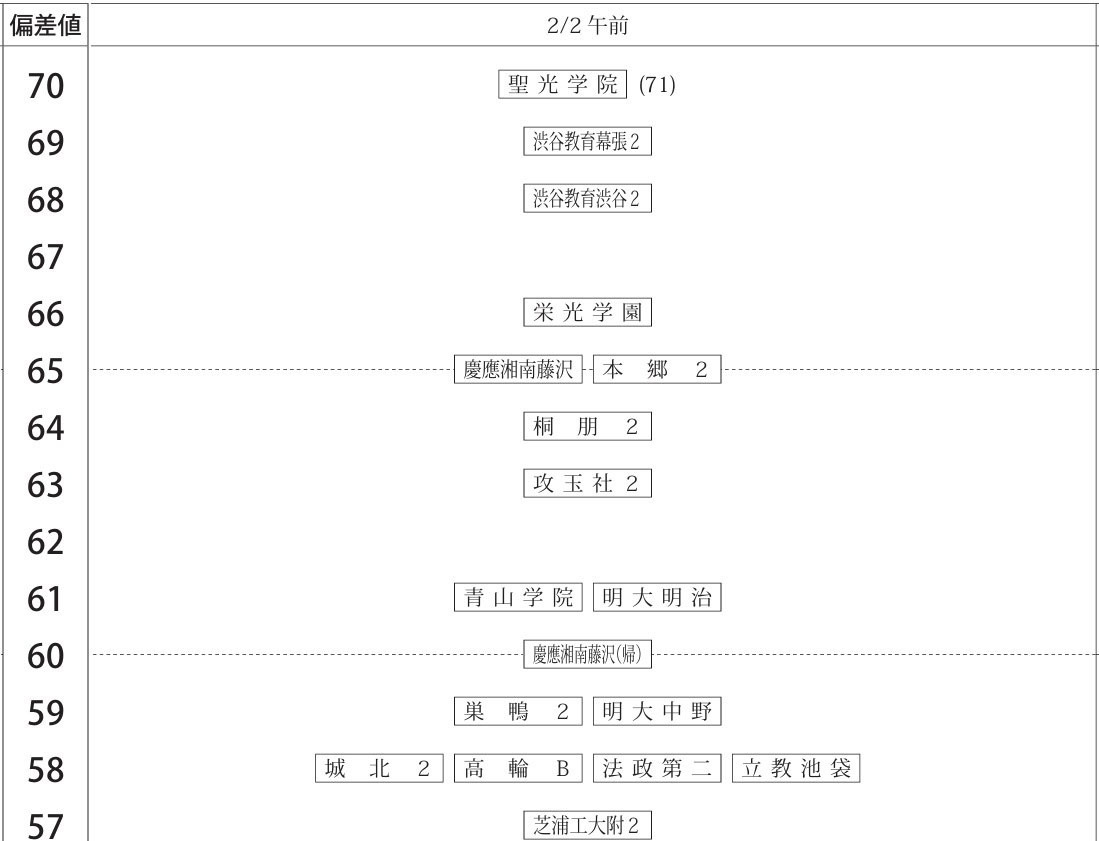 “第1次合不合判定测试”偏差值一览（2月2日上午·男生）