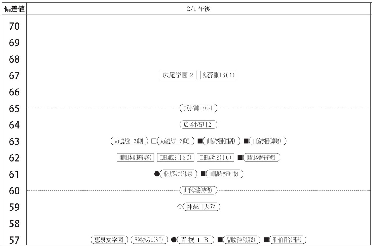 “第1届合不合判定测试”偏差值一览（2月1日下午·女生）