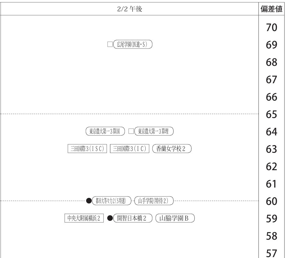 “第1次合不合判定测试”偏差值一览（2月2日下午·女生）
