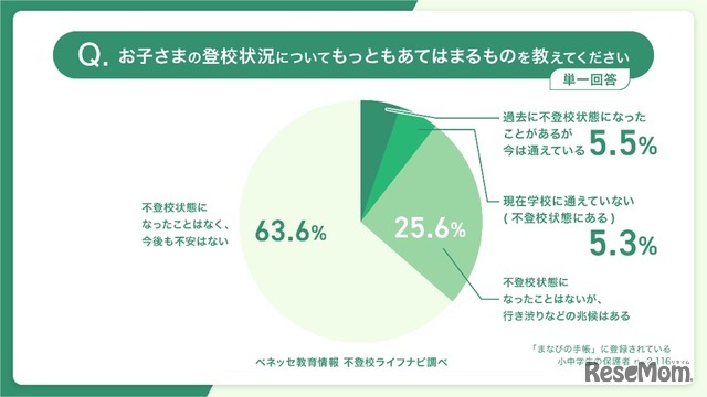 儿童上学情况（单位回答）