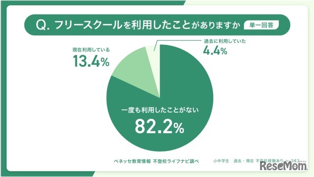 自由学校的使用经历（单一回答）