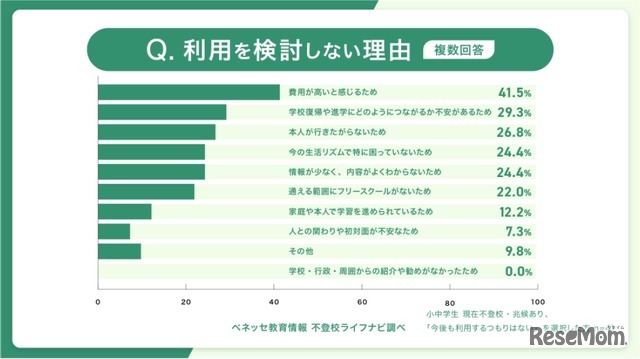 不考虑使用的原因（可多选）