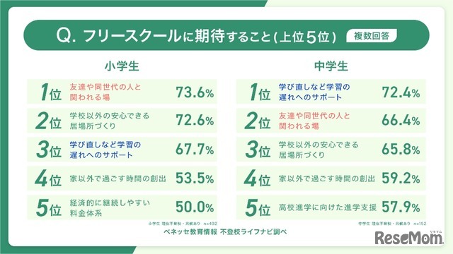 对自由学校的期待（可多选）