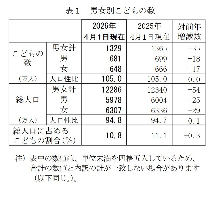 按性别划分的子女数量