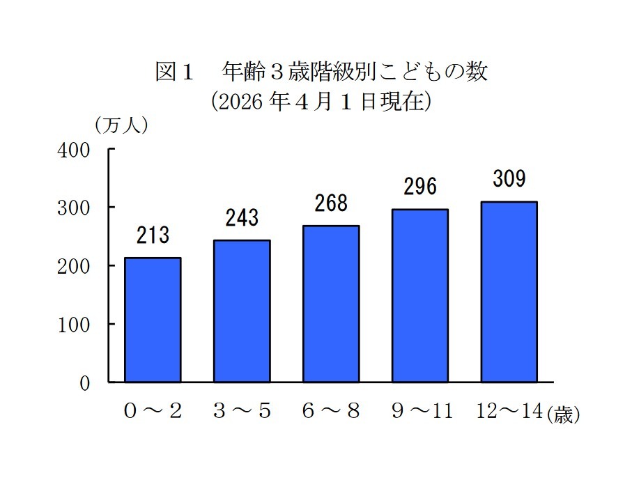 3岁年龄段各年龄组儿童人数