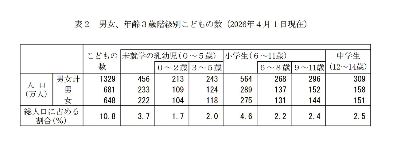 按性别和3岁年龄段划分的儿童人数（截至2026年4月1日）