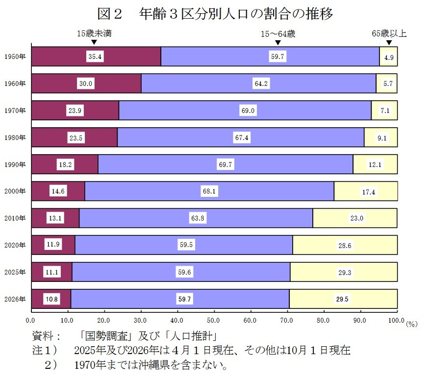 按年龄划分的3个年龄段人口比例的变化趋势