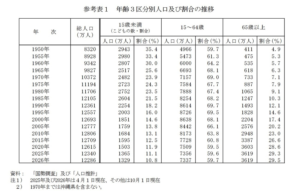 按年龄划分的3个年龄段人口及其比例的变化趋势