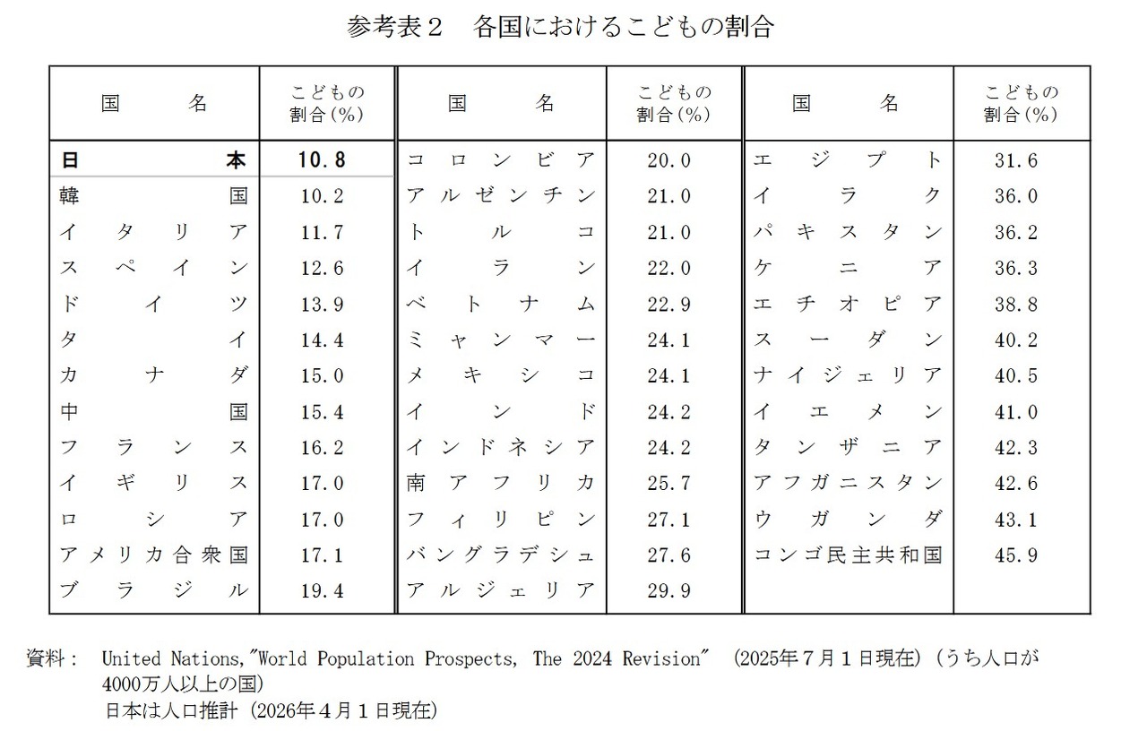 各国儿童所占比例