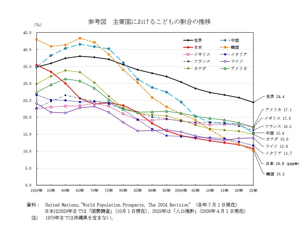 主要国家儿童比例的变化趋势