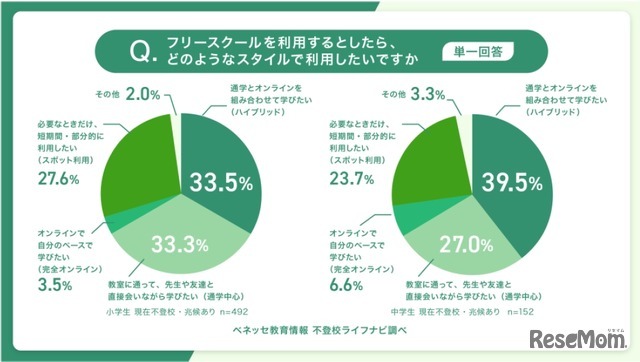 期望的使用形式（单选）