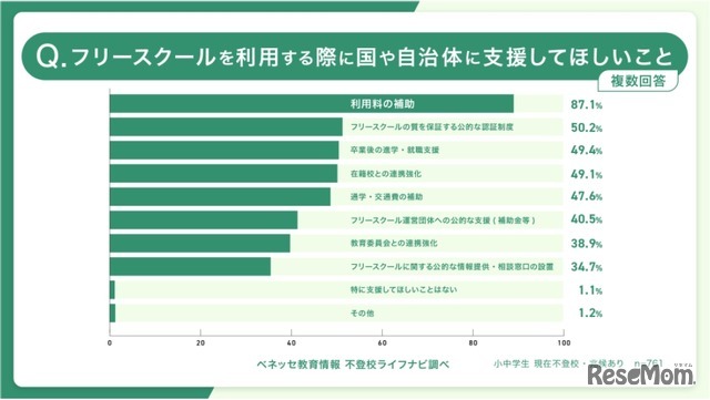 希望国家或地方政府提供哪些支持（可多选）