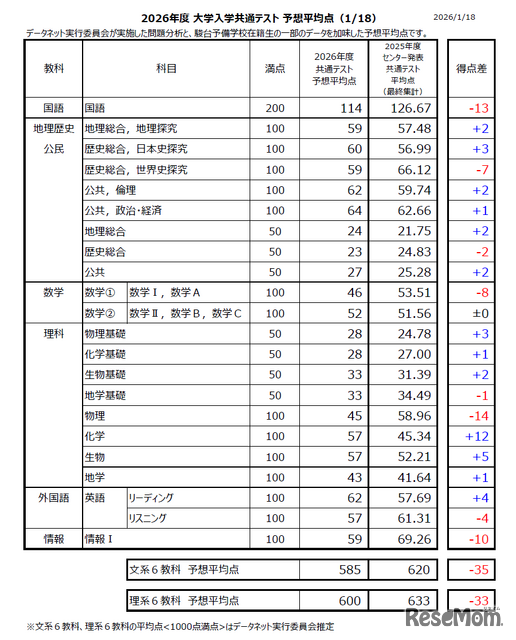 2026年度大学入学共通测试 预测平均分（1月18日）