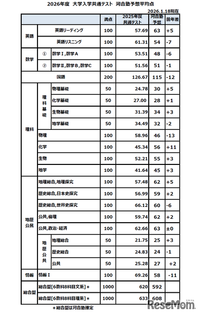 2026年度　大学入学共通测试 河合塾预测平均分（截至2026年1月18日）