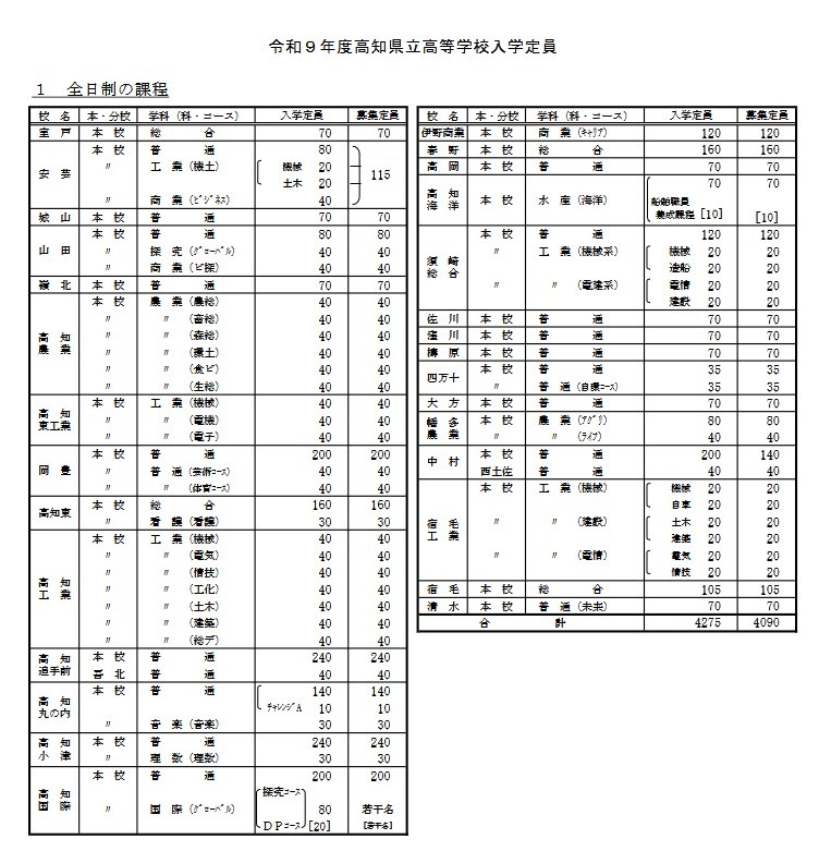 令和9年度高知県立高等学校入学定員