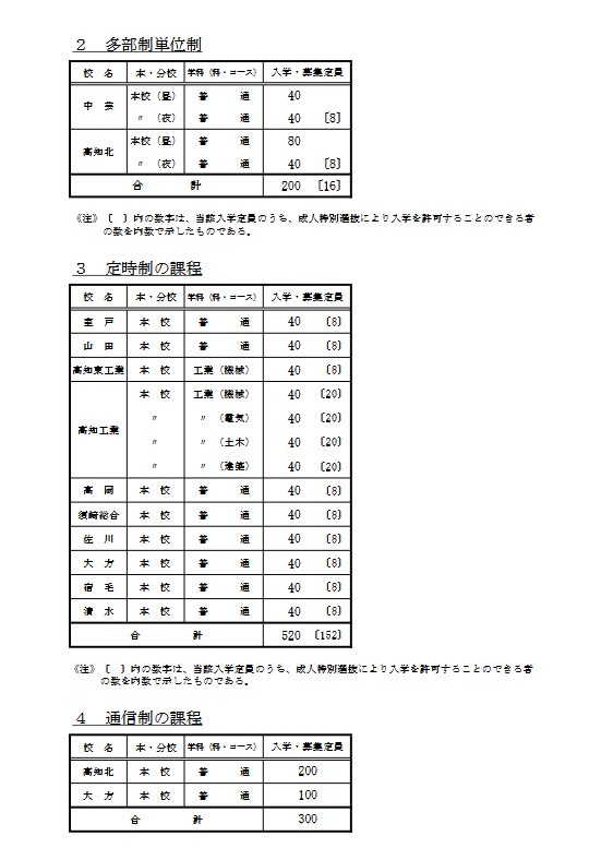 令和9年度高知県立高等学校入学定員
