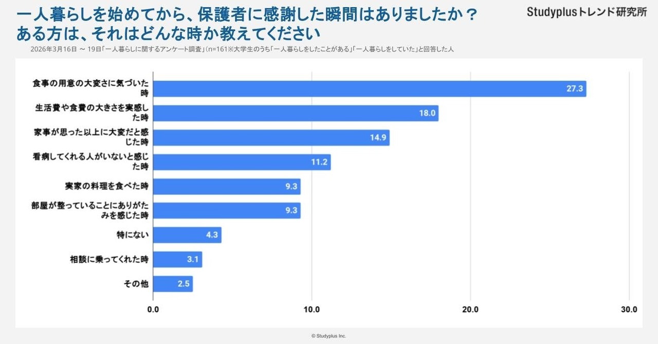 开始独自生活后，让我对父母心怀感激的瞬间