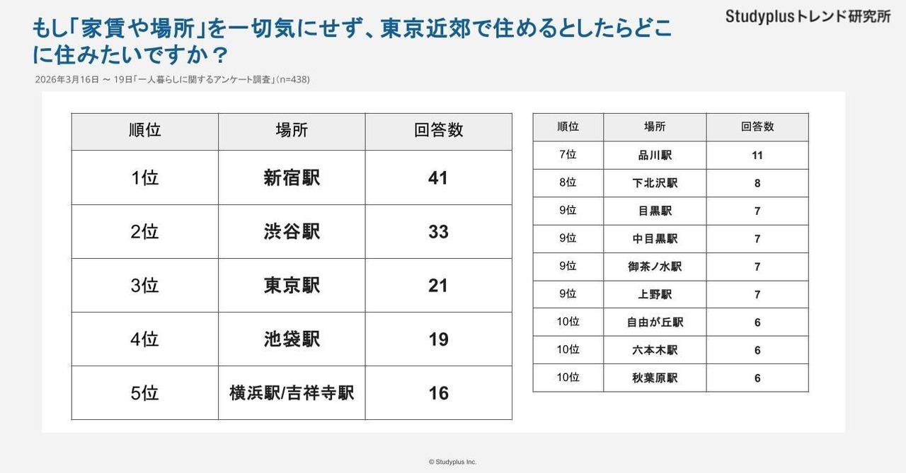 高中生和大学生心目中最想居住的车站