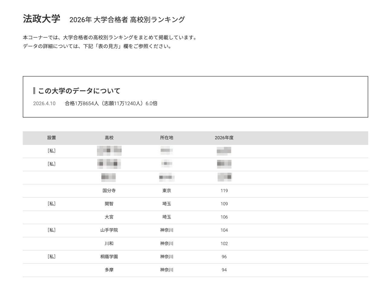 2026年 大学录取人数 高中排名“法政大学”